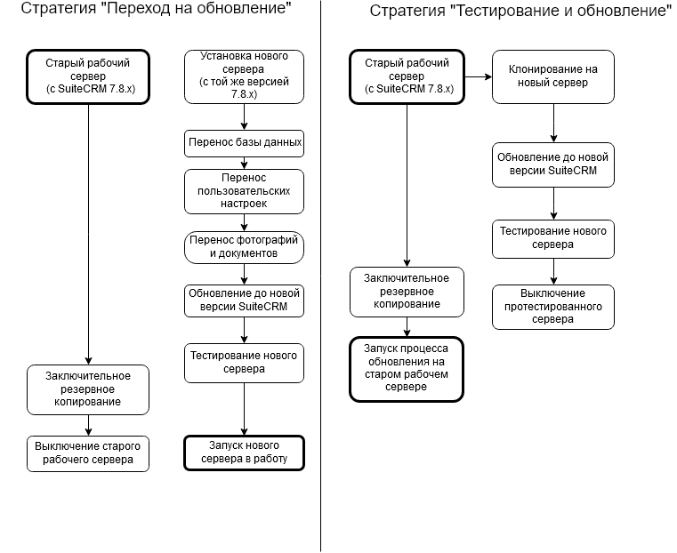 Диаграмма стратегий обновления